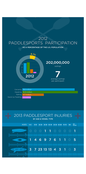 Paddlesports Infographic