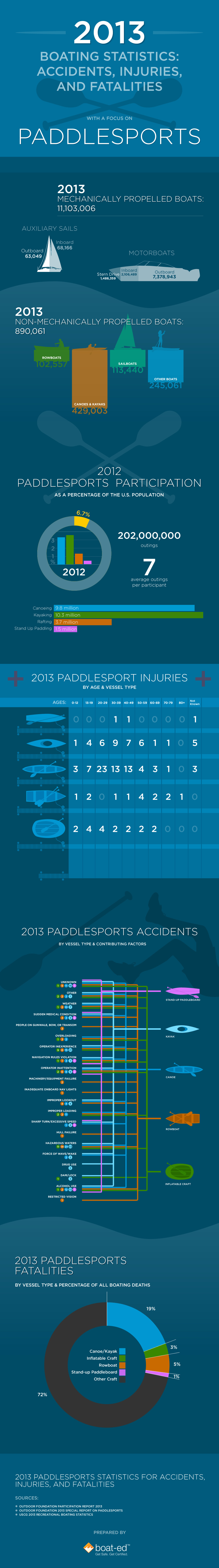 Paddlesports Infographic